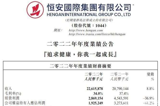 恒安國(guó)際2022年凈利驟降41% 個(gè)人衛(wèi)生用品承壓，毛利率復(fù)蘇在望
